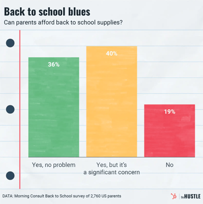 Inflation’s impact on back-to-school shopping